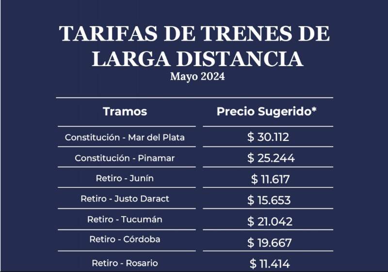 Aumentos en pasajes de tren: Constitución – Mar del Plata, $30.112