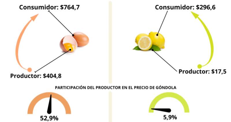 En los 5 productos y subproductos ganaderos el consumidor abonó 3 veces más de lo que recibió el productor