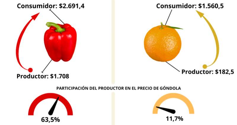 En promedio la participación del productor es el 26,9% de los precios de venta final