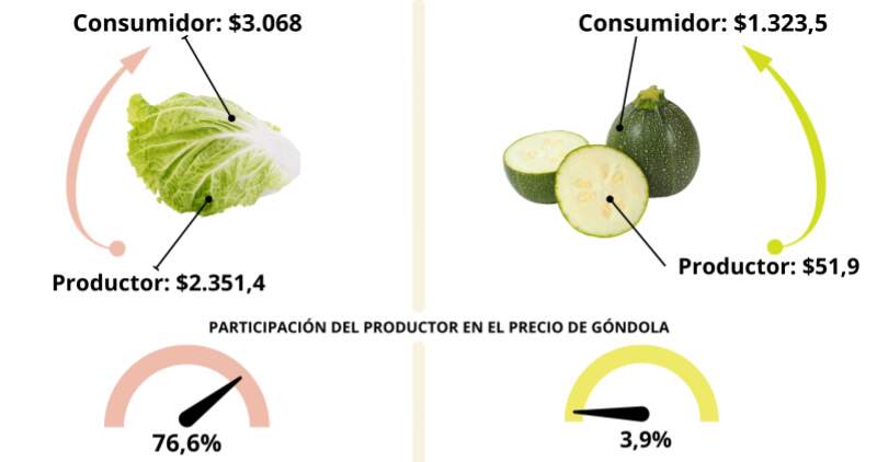 En promedio, la participación del productor explicó el 31,3% de los precios de venta final