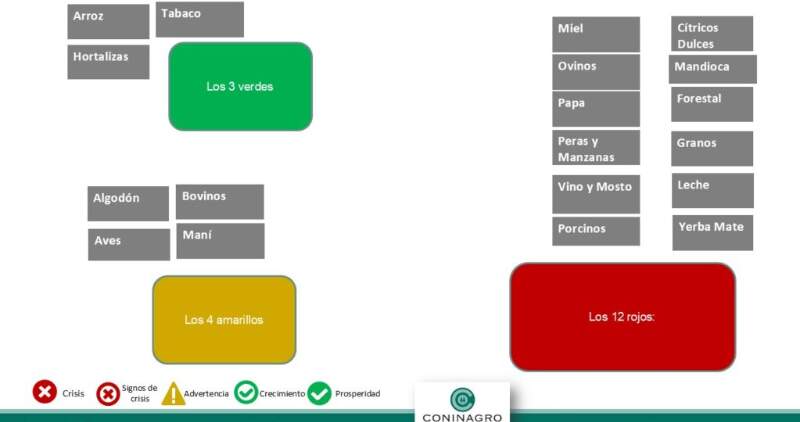 Los indicadores no son positivos en julio con respecto al mes anterior