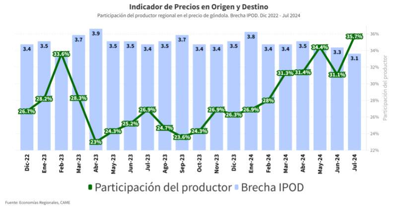 La fuerte recesión de la economía impacta en los márgenes al productor