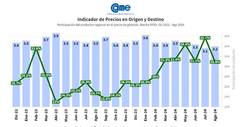 Indicador de Precios en Origen y Destino 