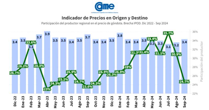 En promedio, la participación del productor explicó el 24,7% de los precios de venta final, un 20,1% menos con respecto al mes anterior