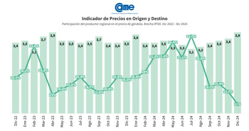 Durante diciembre de 2024, las economías regionales han enfrentado una situación difícil, caracterizada por un consumo débil y altos costos de producción
