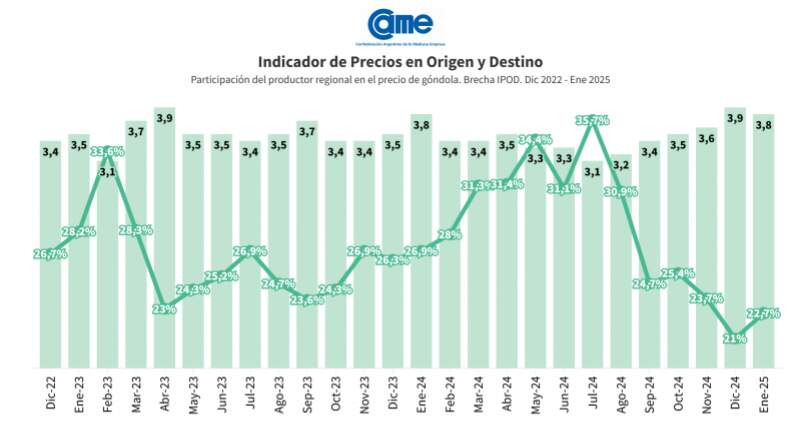 La mayor participación la tuvieron los productores de pollo con el 49,8%