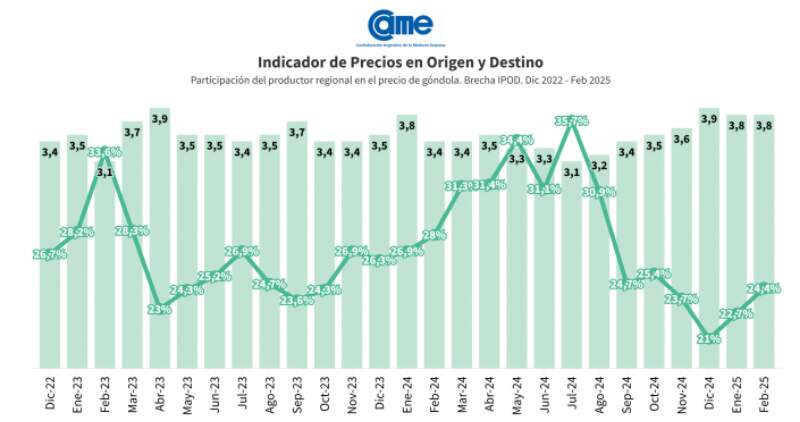 El consumidor pagó $3,8 por cada $1 que recibió el productor