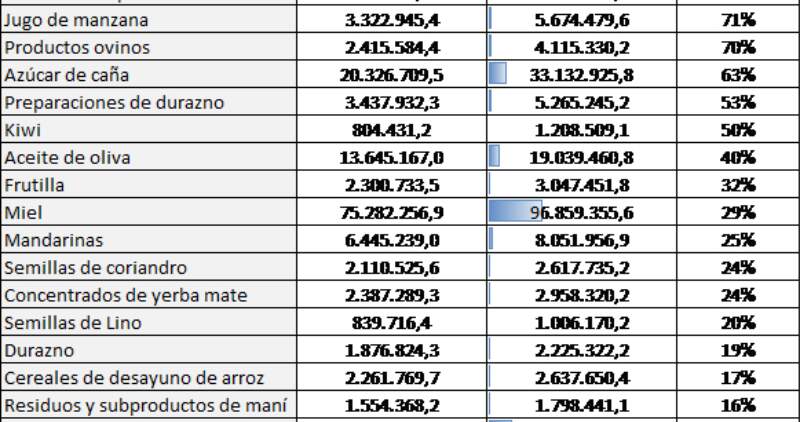 Desde fines de junio, a través del decreto 410/2021, el Gobierno redujo a cero los derechos de exportación para 67 productos agroindustriales de exportación