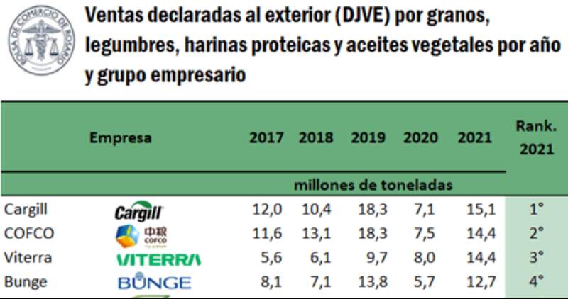 Cargill es el principal exportador de granos de Argentina en 2021 con 15,1 millones de toneladas (12,9% del total)