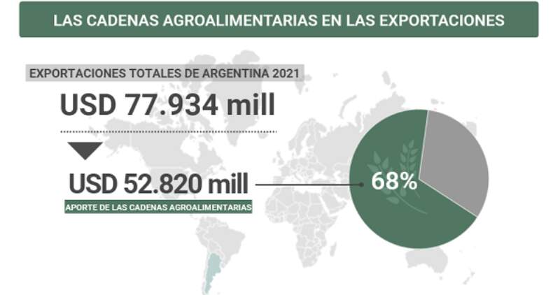 La Cadena Agroalimentaria efectivizó ventas al exterior por US$ 52.820 millones, un 68% del total