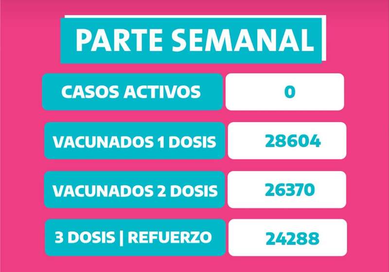 Lo informó la Secretaría de Salud de la Municipalidad de Mar Chiquita en su parte semanal.